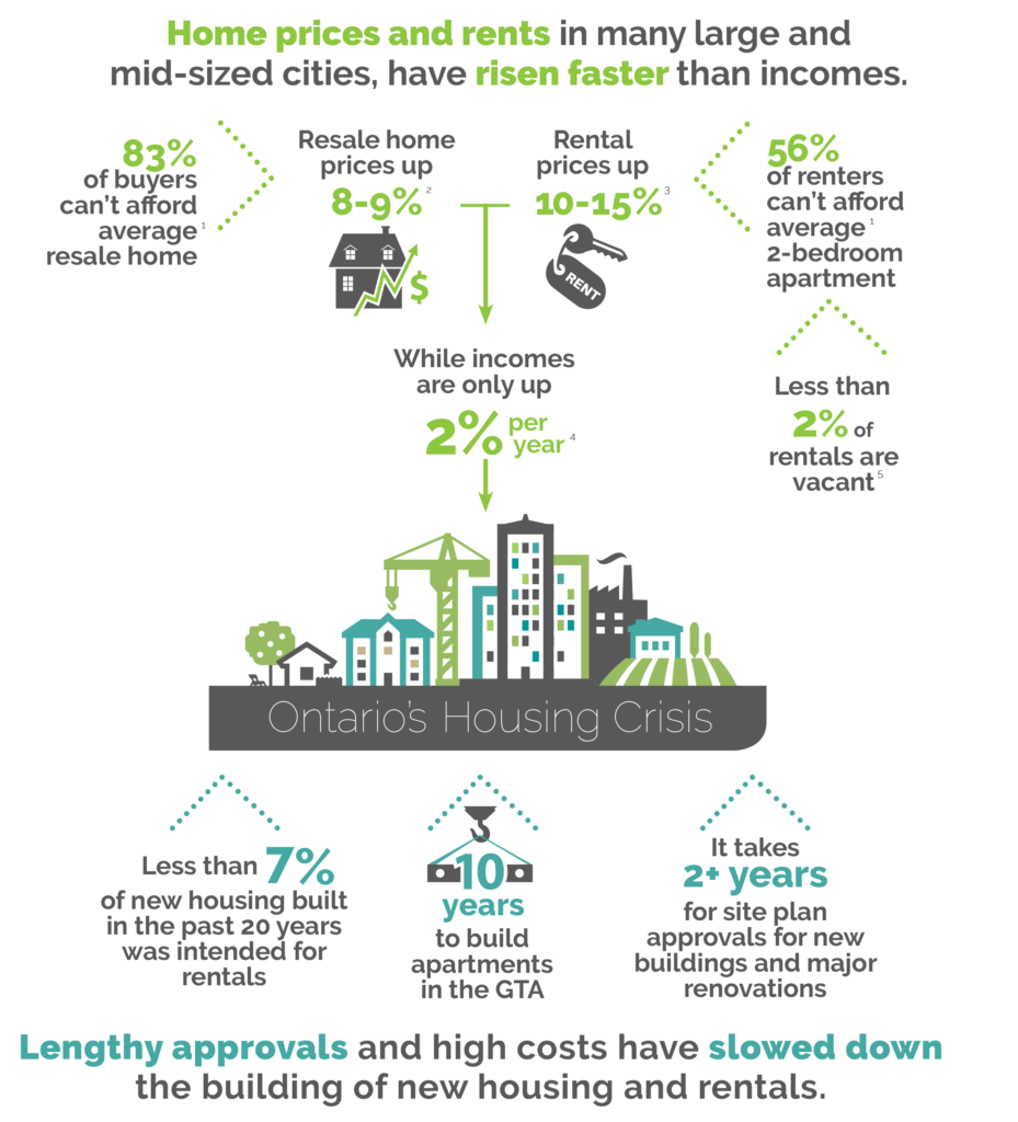 Ontario’s housing crisis